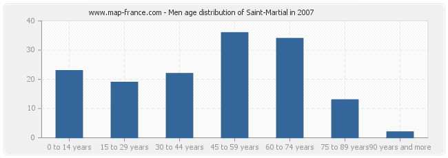 Men age distribution of Saint-Martial in 2007