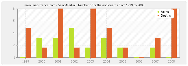 Saint-Martial : Number of births and deaths from 1999 to 2008