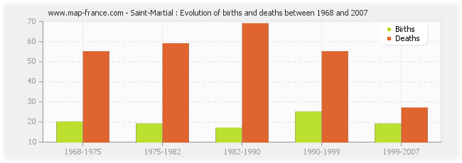 Saint-Martial : Evolution of births and deaths between 1968 and 2007