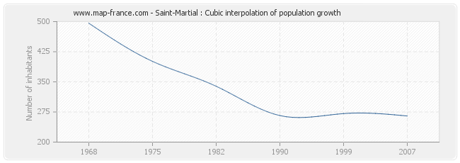 Saint-Martial : Cubic interpolation of population growth