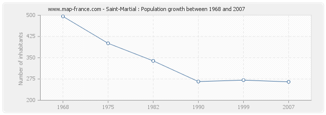 Population Saint-Martial