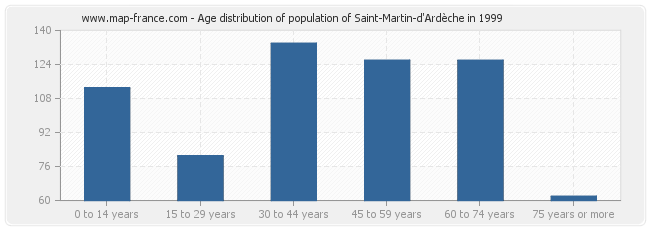 Age distribution of population of Saint-Martin-d'Ardèche in 1999