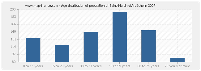 Age distribution of population of Saint-Martin-d'Ardèche in 2007