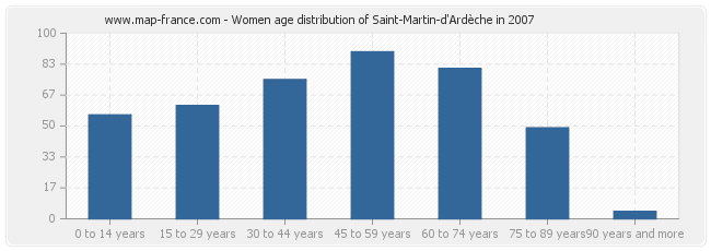 Women age distribution of Saint-Martin-d'Ardèche in 2007