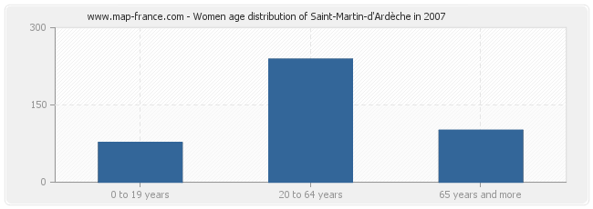 Women age distribution of Saint-Martin-d'Ardèche in 2007