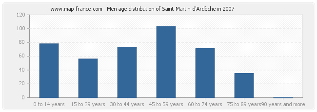 Men age distribution of Saint-Martin-d'Ardèche in 2007