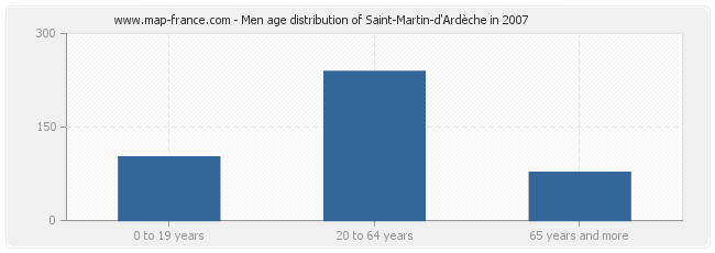 Men age distribution of Saint-Martin-d'Ardèche in 2007