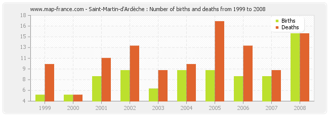 Saint-Martin-d'Ardèche : Number of births and deaths from 1999 to 2008