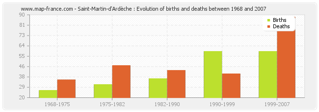 Saint-Martin-d'Ardèche : Evolution of births and deaths between 1968 and 2007