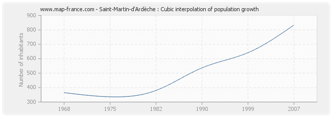 Saint-Martin-d'Ardèche : Cubic interpolation of population growth