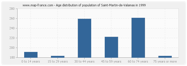 Age distribution of population of Saint-Martin-de-Valamas in 1999