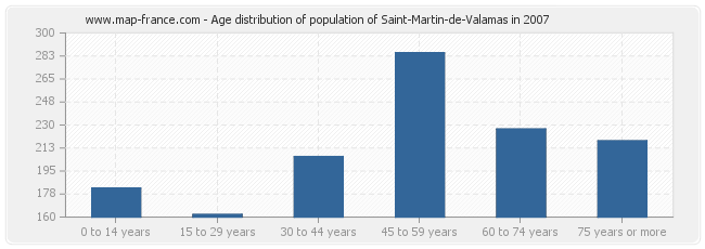 Age distribution of population of Saint-Martin-de-Valamas in 2007