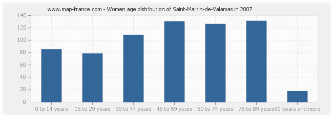 Women age distribution of Saint-Martin-de-Valamas in 2007