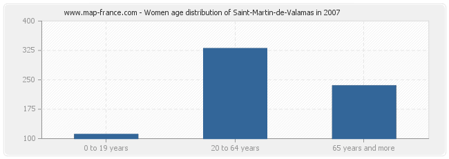 Women age distribution of Saint-Martin-de-Valamas in 2007
