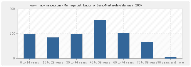 Men age distribution of Saint-Martin-de-Valamas in 2007