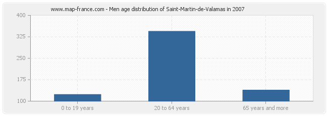 Men age distribution of Saint-Martin-de-Valamas in 2007