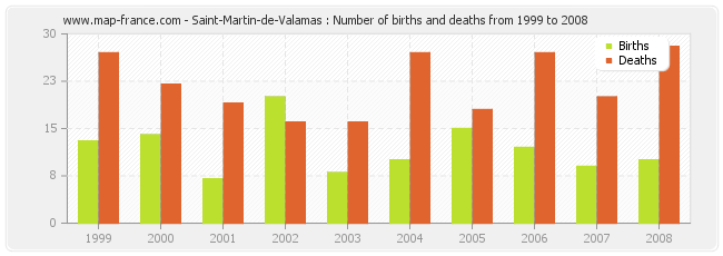 Saint-Martin-de-Valamas : Number of births and deaths from 1999 to 2008