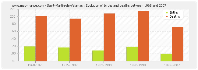 Saint-Martin-de-Valamas : Evolution of births and deaths between 1968 and 2007