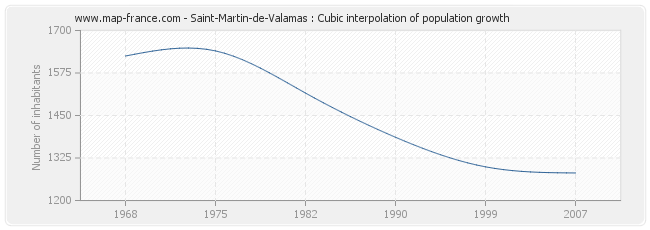 Saint-Martin-de-Valamas : Cubic interpolation of population growth