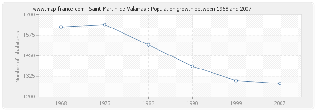 Population Saint-Martin-de-Valamas