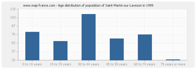 Age distribution of population of Saint-Martin-sur-Lavezon in 1999
