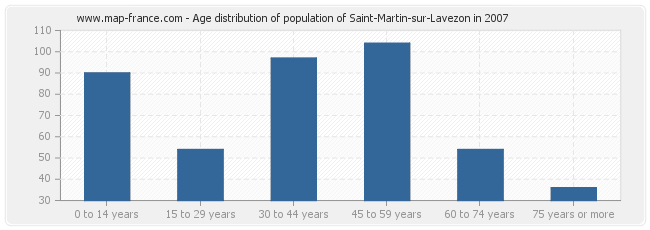 Age distribution of population of Saint-Martin-sur-Lavezon in 2007
