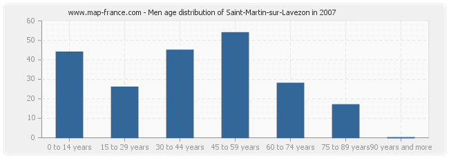 Men age distribution of Saint-Martin-sur-Lavezon in 2007