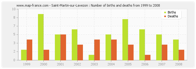 Saint-Martin-sur-Lavezon : Number of births and deaths from 1999 to 2008