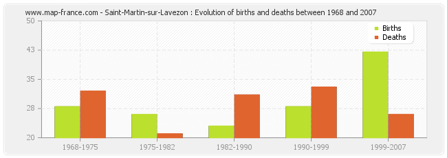 Saint-Martin-sur-Lavezon : Evolution of births and deaths between 1968 and 2007