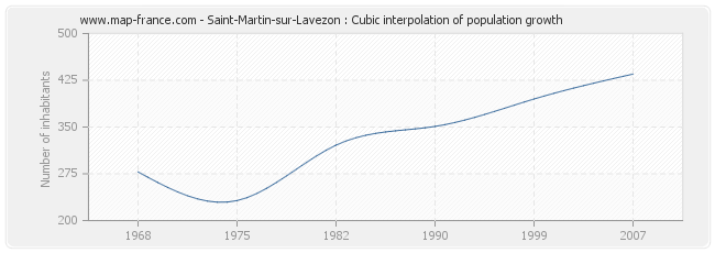 Saint-Martin-sur-Lavezon : Cubic interpolation of population growth