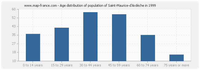 Age distribution of population of Saint-Maurice-d'Ardèche in 1999