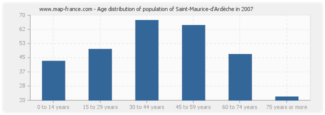 Age distribution of population of Saint-Maurice-d'Ardèche in 2007