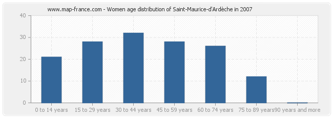 Women age distribution of Saint-Maurice-d'Ardèche in 2007