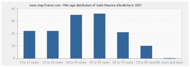 Men age distribution of Saint-Maurice-d'Ardèche in 2007