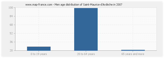 Men age distribution of Saint-Maurice-d'Ardèche in 2007