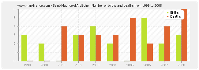 Saint-Maurice-d'Ardèche : Number of births and deaths from 1999 to 2008