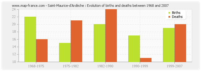 Saint-Maurice-d'Ardèche : Evolution of births and deaths between 1968 and 2007