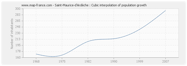 Saint-Maurice-d'Ardèche : Cubic interpolation of population growth