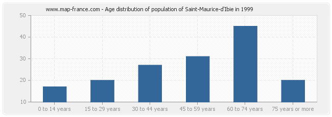 Age distribution of population of Saint-Maurice-d'Ibie in 1999