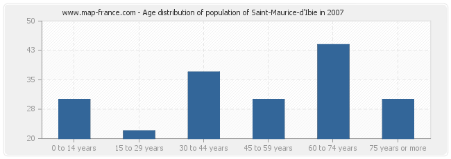 Age distribution of population of Saint-Maurice-d'Ibie in 2007