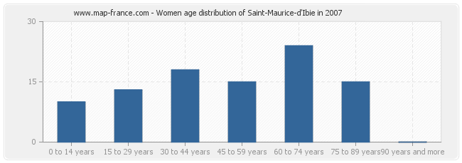 Women age distribution of Saint-Maurice-d'Ibie in 2007