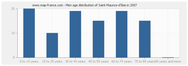 Men age distribution of Saint-Maurice-d'Ibie in 2007