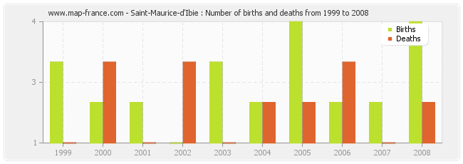 Saint-Maurice-d'Ibie : Number of births and deaths from 1999 to 2008