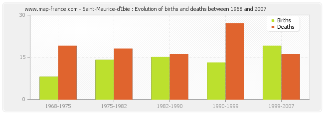 Saint-Maurice-d'Ibie : Evolution of births and deaths between 1968 and 2007