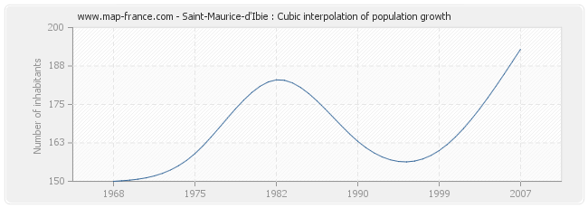 Saint-Maurice-d'Ibie : Cubic interpolation of population growth