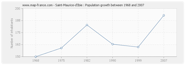 Population Saint-Maurice-d'Ibie