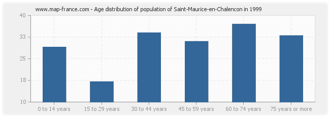 Age distribution of population of Saint-Maurice-en-Chalencon in 1999