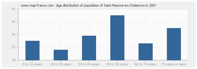 Age distribution of population of Saint-Maurice-en-Chalencon in 2007