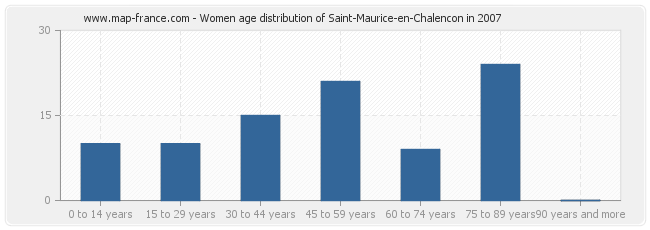Women age distribution of Saint-Maurice-en-Chalencon in 2007