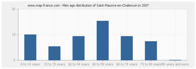 Men age distribution of Saint-Maurice-en-Chalencon in 2007